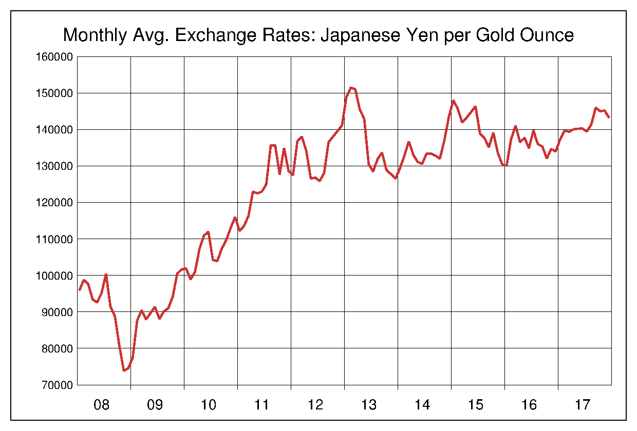 2008年から2017年までの金価格/円のヒストリカルチャート